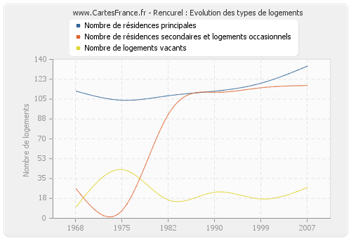 Rencurel : Evolution des types de logements