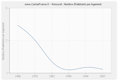 Rencurel : Nombre d'habitants par logement