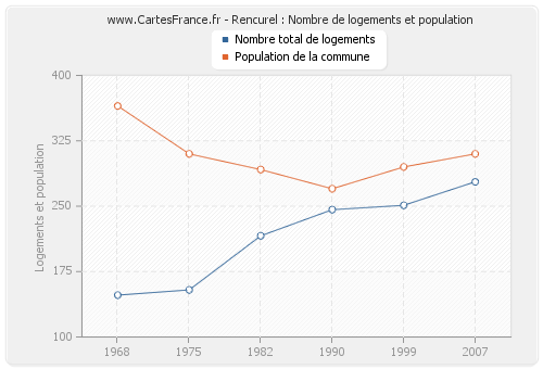 Rencurel : Nombre de logements et population