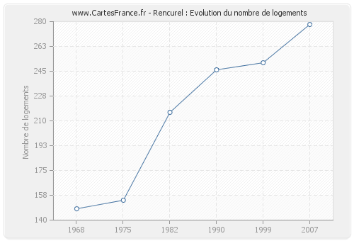 Rencurel : Evolution du nombre de logements