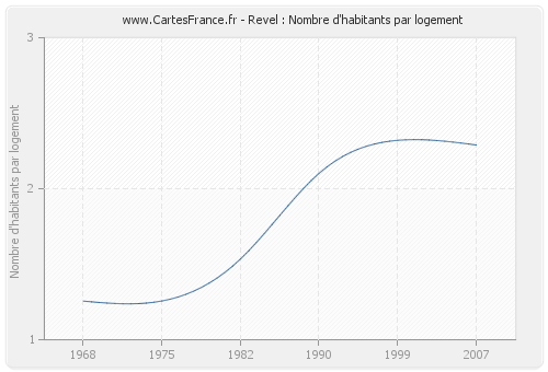 Revel : Nombre d'habitants par logement