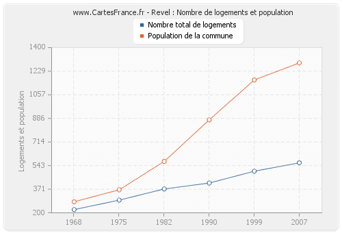 Revel : Nombre de logements et population