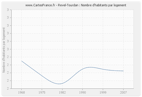 Revel-Tourdan : Nombre d'habitants par logement