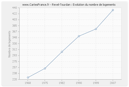 Revel-Tourdan : Evolution du nombre de logements