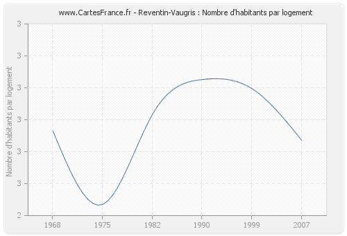 Reventin-Vaugris : Nombre d'habitants par logement