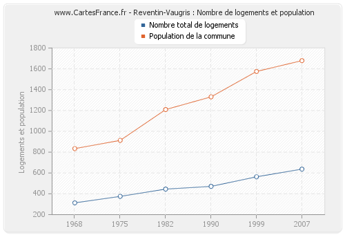 Reventin-Vaugris : Nombre de logements et population