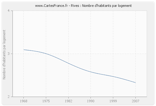 Rives : Nombre d'habitants par logement