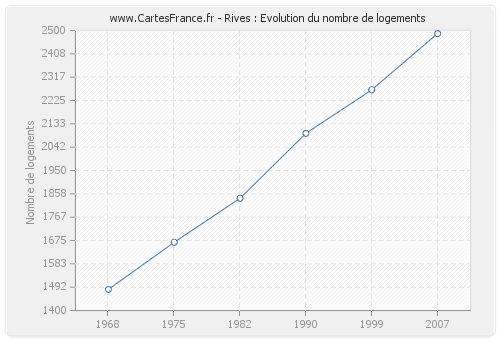 Rives : Evolution du nombre de logements