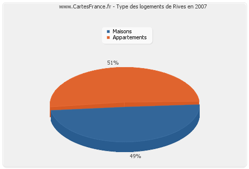 Type des logements de Rives en 2007