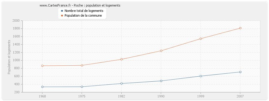 Roche : population et logements