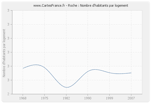 Roche : Nombre d'habitants par logement