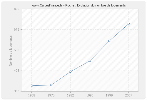 Roche : Evolution du nombre de logements