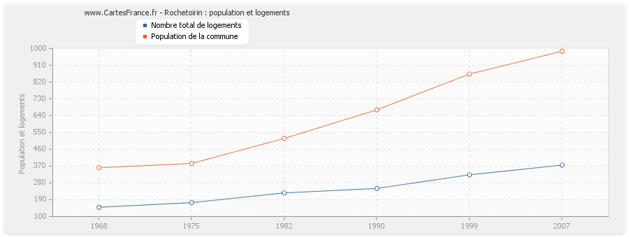 Rochetoirin : population et logements