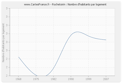 Rochetoirin : Nombre d'habitants par logement