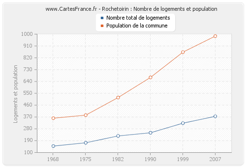 Rochetoirin : Nombre de logements et population