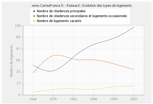 Roissard : Evolution des types de logements