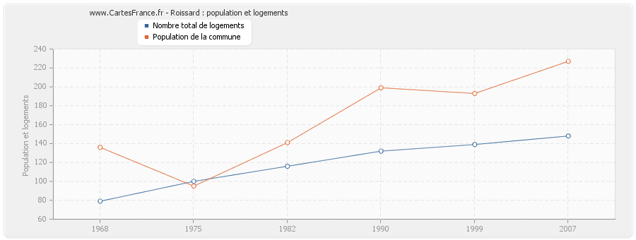 Roissard : population et logements