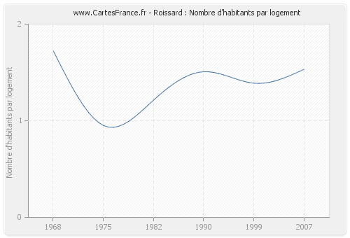 Roissard : Nombre d'habitants par logement