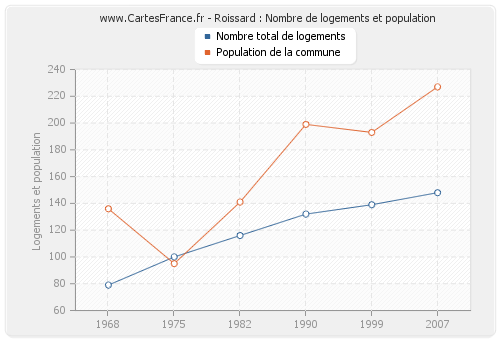 Roissard : Nombre de logements et population