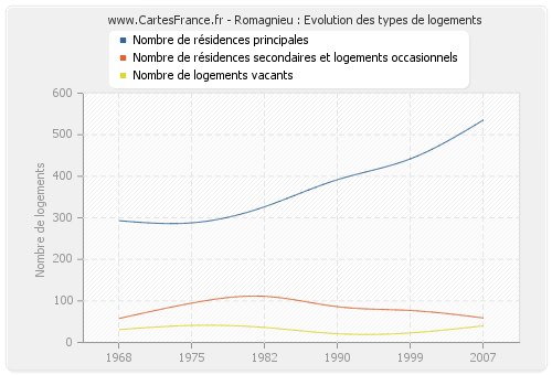 Romagnieu : Evolution des types de logements