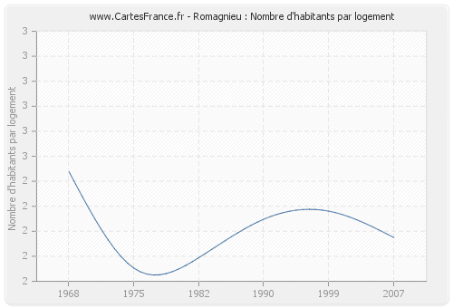 Romagnieu : Nombre d'habitants par logement