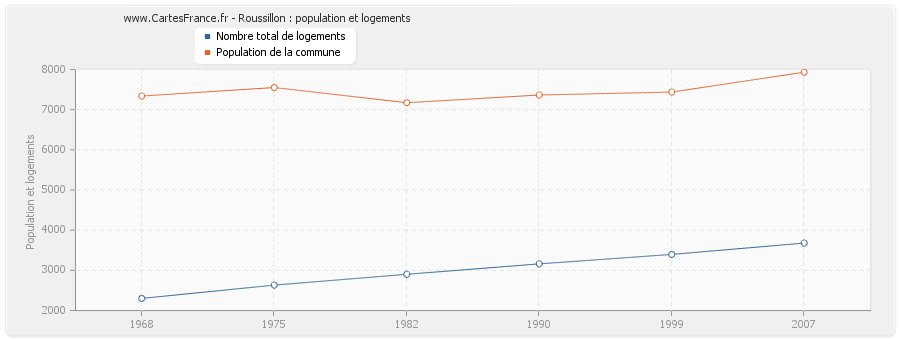 Roussillon : population et logements