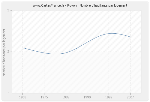Rovon : Nombre d'habitants par logement