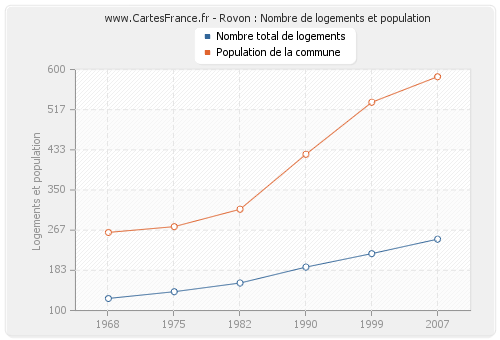 Rovon : Nombre de logements et population