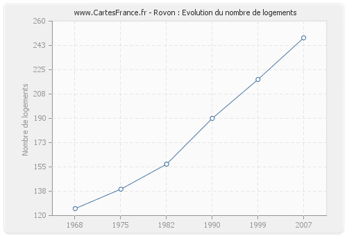 Rovon : Evolution du nombre de logements