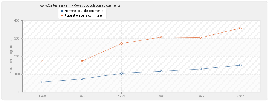 Royas : population et logements