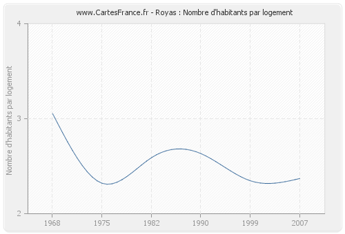 Royas : Nombre d'habitants par logement