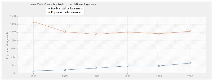 Roybon : population et logements