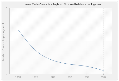 Roybon : Nombre d'habitants par logement