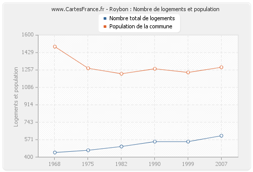 Roybon : Nombre de logements et population