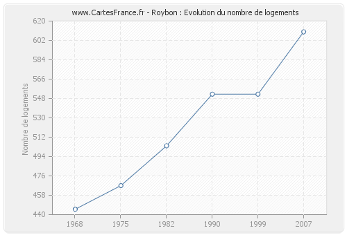 Roybon : Evolution du nombre de logements