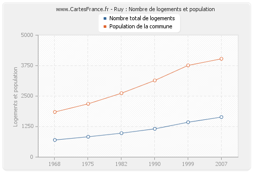 Ruy : Nombre de logements et population