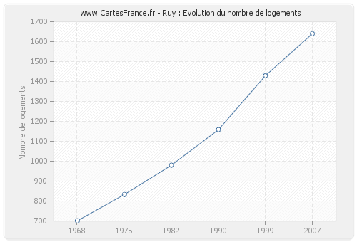 Ruy : Evolution du nombre de logements