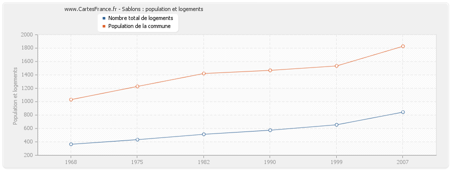 Sablons : population et logements