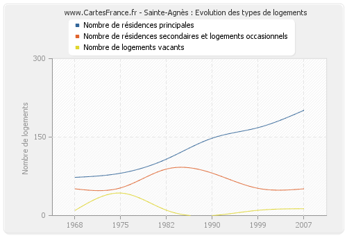 Sainte-Agnès : Evolution des types de logements