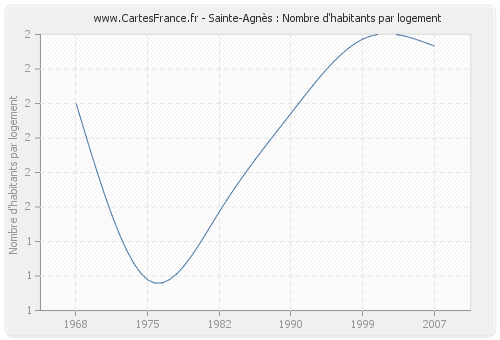 Sainte-Agnès : Nombre d'habitants par logement