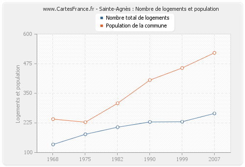 Sainte-Agnès : Nombre de logements et population