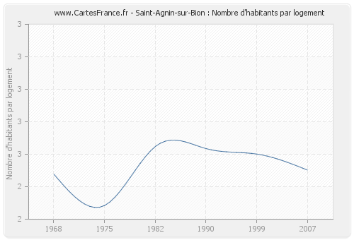 Saint-Agnin-sur-Bion : Nombre d'habitants par logement