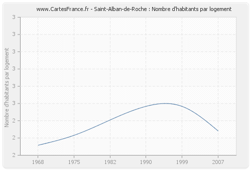 Saint-Alban-de-Roche : Nombre d'habitants par logement