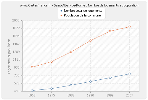 Saint-Alban-de-Roche : Nombre de logements et population