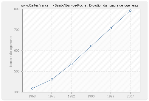 Saint-Alban-de-Roche : Evolution du nombre de logements