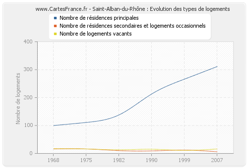 Saint-Alban-du-Rhône : Evolution des types de logements