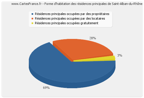 Forme d'habitation des résidences principales de Saint-Alban-du-Rhône