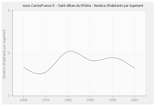 Saint-Alban-du-Rhône : Nombre d'habitants par logement