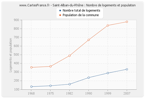 Saint-Alban-du-Rhône : Nombre de logements et population