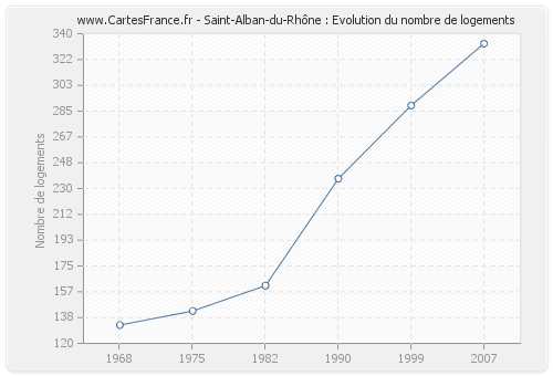 Saint-Alban-du-Rhône : Evolution du nombre de logements